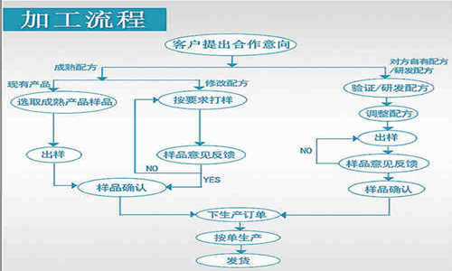 片劑代加工，顆粒劑OEM定制等藥食同源產(chǎn)品委托生產(chǎn)合作方式