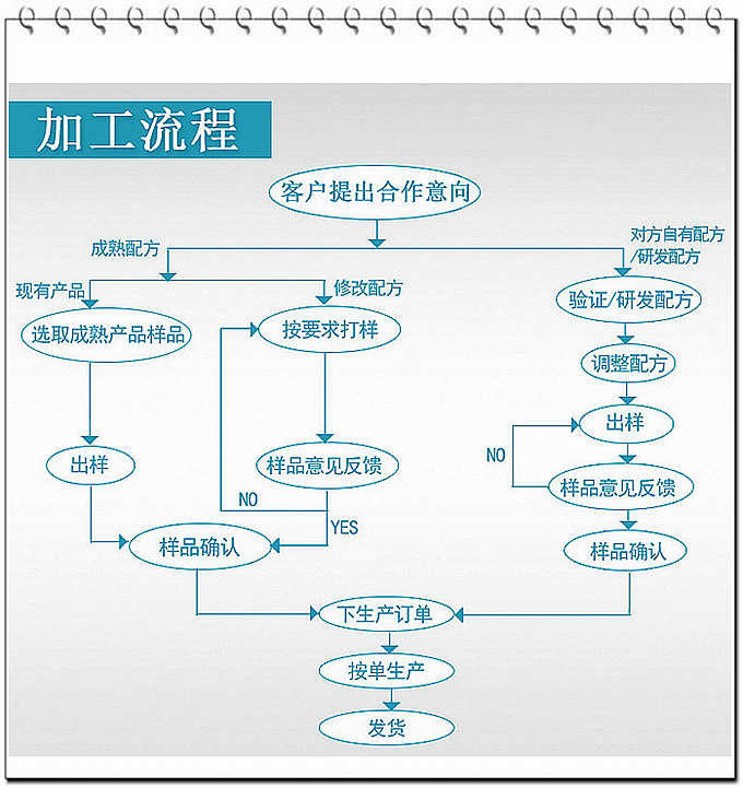 德州健之源通過國家GMP、QS認(rèn)證流水生產(chǎn)線承接粉劑，片劑，袋泡茶，顆粒劑等劑型的成品、半成品代加工。
